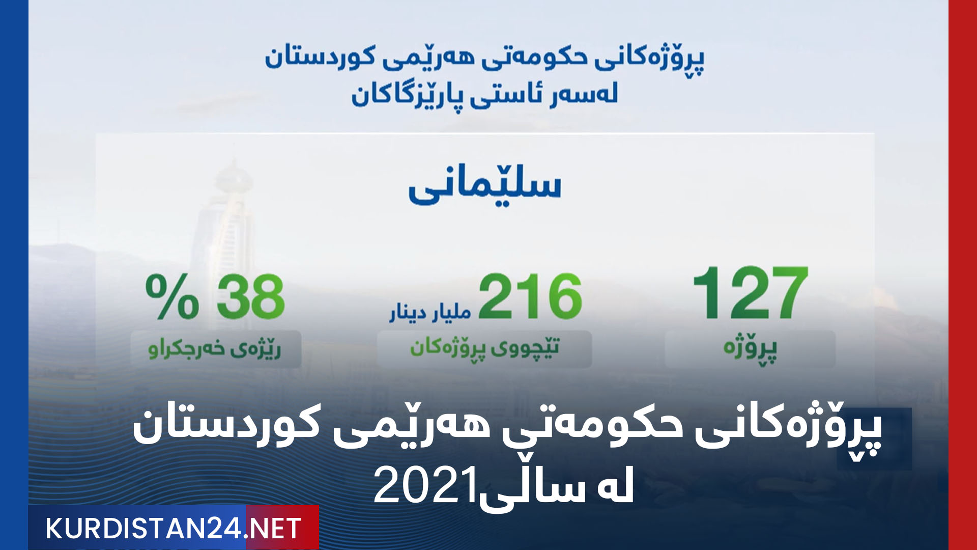 پڕۆژەکانی حکومەتی هەرێمی کوردستان لە ساڵی2021